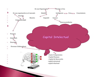                                        De una Organización              Donde se Crea

       De una organización en el mercado        Modelos                  Inteligencia     Crea    Conocimiento
                 Necesita
                               Muestra             Expandir         Innovar
           Competitividad
                                                                               Nuevos productos



   Prospera

   Integridad:

   Desarrolla

    Personas Colaboradoras





                                                              Cuatro Componentes:
                                                             –Capital Humano
                                                             - Capital de Renovación
                                                             -capital estructural
                                                             -capital relacional
 