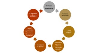 Gerencia
empresarial
Toma de
decisiones
Coste
directo
° Planeación
° Control
° Forma de
decisión
Inversiones
o ahorros
° Mayor
productividad
° Mas recursos
° Empresa mas
competitiva
Empresa
estable
 