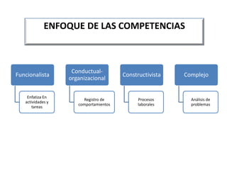 ENFOQUE DE LAS COMPETENCIAS
Funcionalista
Enfatiza En
actividades y
tareas
Conductual-
organizacional
Registro de
comportamientos
Constructivista
Procesos
laborales
Complejo
Análisis de
problemas
 