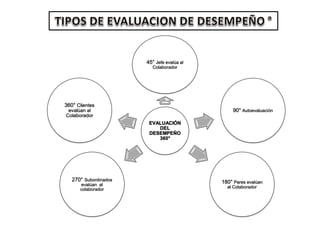 EVALUACIÓN
DEL
DESEMPEÑO
360°
45° Jefe evalúa al
Colaborador
90° Autoevaluación
180° Pares evalúan
al Colaborador
270° Subordinados
evalúan al
colaborador
360° Clientes
evalúan al
Colaborador
 