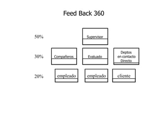 Feed Back 360
Supervisor
Evaluado
Deptos
en contacto
Directo
Compañeros
50%
30%
empleado empleado cliente20%
 