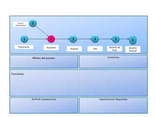 0
1 2
Practicante
Técnico
Administrativo
Asistente
3
Analista
4
Jefe
5
Gerente de
Área
6
Gerente
General
Perfil de Competencias
Misión del puesto: Condiciones
Funciones
Capacitaciones Requeridas
 