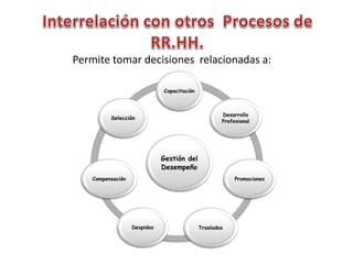 Permite tomar decisiones relacionadas a:
Gestión del
Desempeño
Capacitación
Desarrollo
Profesional
Promociones
TrasladosDespidos
Compensación
Selección
 