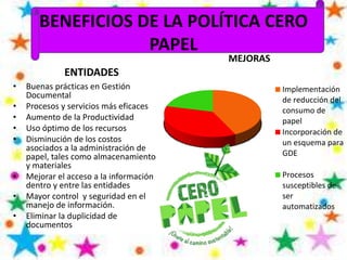 BENEFICIOS DE LA POLÍTICA CERO
PAPEL
ENTIDADES
MEJORAS
Implementación
de reducción del
consumo de
papel
Incorporación de
un esquema para
GDE
Procesos
susceptibles de
ser
automatizados
• Buenas prácticas en Gestión
Documental
• Procesos y servicios más eficaces
• Aumento de la Productividad
• Uso óptimo de los recursos
• Disminución de los costos
asociados a la administración de
papel, tales como almacenamiento
y materiales
• Mejorar el acceso a la información
dentro y entre las entidades
• Mayor control y seguridad en el
manejo de información.
• Eliminar la duplicidad de
documentos
 