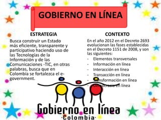 GOBIERNO EN LÍNEA
ESTRATEGIA
Busca construir un Estado
más eficiente, transparente y
participativo haciendo uso de
las Tecnologías de la
Información y de las
Comunicaciones -TIC, en otras
palabras, busca que en
Colombia se fortalezca el e-
government.
CONTEXTO
En el año 2012 en el Decreto 2693
evolucionan las fases establecidas
en el Decreto 1151 de 2008, y son
las siguientes:
- Elementos transversales
- Información en línea
- Interacción en línea
- Transacción en línea
- Transformación en línea
- Democracia en línea
 