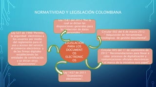 NORMATIVIDAD Y LEGISLACIÓN COLOMBIANA
LEGISLACIÓN
PARA LOS
DOCUMENT
OS
ELECTRONIC
OS
Ley 527 de 1999 “Permite
la seguridad electrónica a
los usuarios por medio
del reglamento para el
uso y acceso del servicio
el comercio electrónico y
de las firmas digitales
estableciendo las
entidades de certificación
y se dictan otras
disposiciones”.
Ley 1581 del 2012 “Por la
cual se dictan las
disposiciones generales para
la protección de datos
personales ”.
Ley 1437 de 2011
“Expedientes
electrónicos”.
Circular 002 del 6 de marzo 2012
“ Adquisición de herramientas
tecnológicas de gestión documental”.
Circular 005 del 11 de septiembre de
2012 “ Recomendaciones para llevar a
cabo procesos de digitalización y
comunicaciones oficiales electrónicas
en el marco de la iniciativa cero papel”.
 