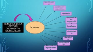 PRINCIPIOS DE LA
GESTIÓN
DOCUMENTAL
DIGITAL (GDD)
Se basa en:
 