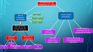 ESTRATEGIAS DE
GOBIERNO EN LÍNEA
Busca
construir
un Estado
Eficient
e
Transparen
te
Participati
vo
Que permite
con el uso de
las TIC mejorar
Gestión
Pública
Servicio al
ciudadano
Eficienc
ia
Eficaci
a
Transparen
cia
Participaci
ón
Mejorar
el
servicio
Tiene como
principios:
Visión
Unificada
Del Estado
Acceso
equitativo y
multi-canal
Protección de la
Información del
individuo
Credibilidad y
confianza en el
Gobierno en línea
 