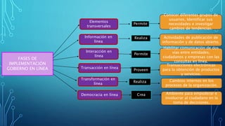 FASES DE
IMPLEMENTACIÓN
GOBIERNO EN LÍNEA
Elementos
transversales
Información en
línea
Interacción en
línea
Transacción en línea
Transformación en
línea
Democracia en línea
Permite
Conocer diferentes grupos de
usuarios, Identificar sus
necesidades e investigar
cambios de tendencias.
Realiza Actividades de publicación de
información y de datos abierto.
Permite
Habilitar comunicación de dos
vías entre entidades,
ciudadanos y empresas con las
consultas en línea.
Proveen
Transacciones electrónicas
para la obtención de productos
y servicios.
Realiza Cambios internos en los
procesos de la organización.
Crea Ambiente para empoderar e
involucrar al ciudadano en la
toma de decisiones.
 