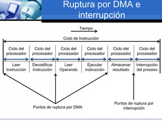 Ruptura por DMA e
interrupción
Ciclo del
procesador
Ciclo del
procesador
Ciclo del
procesador
Ciclo del
procesador
Ciclo del
procesador
Ciclo del
procesador
Leer
Instrucción
Decodificar
Instrucción
Leer
Operando
Ejecutar
instrucción
Almacenar
resultado
Interrupción
del proceso
Ciclo de Instrucción
Tiempo
Puntos de ruptura por DMA
Puntos de ruptura por
interrupción
 