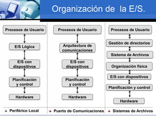 Organización de la E/S.
Procesos de Usuario
E/S Lógica
E/S con
dispositivos
Planificación
y control
Hardware
Procesos de Usuario
Arquitectura de
comunicaciones
E/S con
dispositivos
Planificación
y control
Hardware
Procesos de Usuario
Gestión de directorios
E/S con dispositivos
Planificación y control
Hardware
Sistema de Archivos
Organización física
Periférico Local Puerto de Comunicaciones Sistemas de Archivos
 