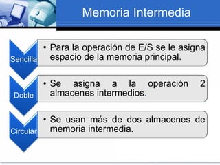 Memoria Intermedia
Sencilla
• Para la operación de E/S se le asigna
espacio de la memoria principal.
Doble
• Se asigna a la operación 2
almacenes intermedios.
Circular
• Se usan más de dos almacenes de
memoria intermedia.
 