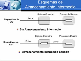 Esquemas de
Almacenamiento Intermedio
Dispositivos de
E/S
Dispositivos de
E/S
Sistema Operativo
Sistema Operativo
Proceso de Usuario
Proceso de Usuario
Entrar
Entrar Mover
Sin Almacenamiento Intermedio
Almacenamiento Intermedio Sencillo
 