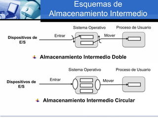 Esquemas de
Almacenamiento Intermedio
Dispositivos de
E/S
Dispositivos de
E/S
Sistema Operativo
Sistema Operativo
Proceso de Usuario
Proceso de Usuario
Entrar
Entrar Mover
Almacenamiento Intermedio Doble
Almacenamiento Intermedio Circular
Mover
 