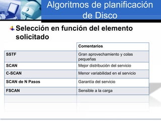 Algoritmos de planificación
de Disco
Selección en función del elemento
solicitado
Comentarios
SSTF Gran aprovechamiento y colas
pequeñas
SCAN Mejor distribución del servicio
C-SCAN Menor variabilidad en el servicio
SCAN de N Pasos Garantía del servicio
FSCAN Sensible a la carga
 
