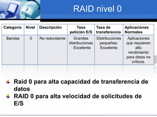 RAID nivel 0
Categoría Nivel Descripción Tasa
petición E/S
Tasa de
transferencia
Aplicaciones
Normales
Bandas 0 No redundante Grandes
distribuciones
: Excelente
Distribuciones
pequeñas:
Excelente
Aplicaciones
que requieren
alto
rendimiento
para datos no
críticos.
Raid 0 para alta capacidad de transferencia de
datos
RAID 0 para alta velocidad de solicitudes de
E/S
 