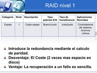 RAID nivel 1
Categoría Nivel Descripción Tasa
petición E/S
Tasa de
transferencia
Aplicaciones
Normales
Espejo 1 Copia espejo Bueno/Justo Justo/justo Controladores
del sistema;
Archivos
críticos
Introduce la redundancia mediante el calculo
de paridad.
Desventaja: El Coste (2 veces mas espacio en
disco)
Ventaja: La recuperación a un fallo es sencilla.
 