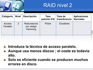 RAID nivel 2
Categoría Nivel Descripción Tasa
petición E/S
Tasa de
transferencia
Aplicaciones
Normales
Acceso
Paralelo
2 Redundancia
por código
Hamming
Pobre Excelente
Introduce la técnica de acceso paralelo.
Aunque usa menos discos ; el coste es todavía
alto.
Solo es eficiente cuando se producen muchos
errores en disco.
 