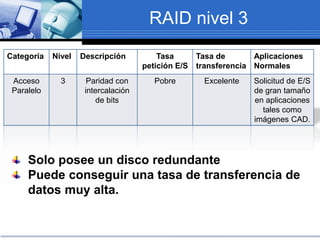 RAID nivel 3
Categoría Nivel Descripción Tasa
petición E/S
Tasa de
transferencia
Aplicaciones
Normales
Acceso
Paralelo
3 Paridad con
intercalación
de bits
Pobre Excelente Solicitud de E/S
de gran tamaño
en aplicaciones
tales como
imágenes CAD.
Solo posee un disco redundante
Puede conseguir una tasa de transferencia de
datos muy alta.
 