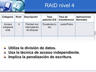 RAID nivel 4
Categoría Nivel Descripción Tasa
petición E/S
Tasa de
transferencia
Aplicaciones
Normales
Acceso
independi
ente
4 Paridad con
intercalación
de bloques
Excelente/Ju
sto
Justo/Pobre .
Utiliza la división de datos.
Usa la técnica de acceso independiente.
Implica la penalización de escritura.
 