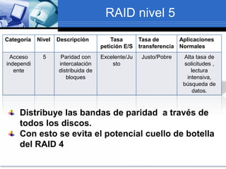 RAID nivel 5
Categoría Nivel Descripción Tasa
petición E/S
Tasa de
transferencia
Aplicaciones
Normales
Acceso
independi
ente
5 Paridad con
intercalación
distribuida de
bloques
Excelente/Ju
sto
Justo/Pobre Alta tasa de
solicitudes ,
lectura
intensiva,
búsqueda de
datos.
Distribuye las bandas de paridad a través de
todos los discos.
Con esto se evita el potencial cuello de botella
del RAID 4
 