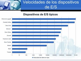 Velocidades de los dispositivos
de E/S
1 10 100 1000 10000 100000 1000000 10000000 100000000 1E+09
Teclado
Ratón
Módem
Disco Flexible
Impresora Láser
Escaner
Disco Óptico
Ethernet
Disco Duro
Pantalla Gráfica
Ethernet de gigabit
Dispositivos de E/S típicos
Velocidad de datos en bps
 