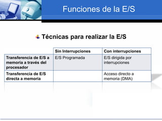 Funciones de la E/S
Técnicas para realizar la E/S
Sin Interrupciones Con interrupciones
Transferencia de E/S a
memoria a través del
procesador
E/S Programada E/S dirigida por
interrupciones
Transferencia de E/S
directa a memoria
Acceso directo a
memoria (DMA)
 