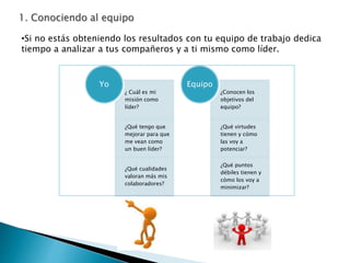 •Si no estás obteniendo los resultados con tu equipo de trabajo dedica
tiempo a analizar a tus compañeros y a ti mismo como líder.
¿ Cuál es mi
misión como
líder?
¿Qué tengo que
mejorar para que
me vean como
un buen líder?
¿Qué cualidades
valoran más mis
colaboradores?
Yo
¿Conocen los
objetivos del
equipo?
¿Qué virtudes
tienen y cómo
las voy a
potenciar?
¿Qué puntos
débiles tienen y
cómo los voy a
minimizar?
Equipo
 