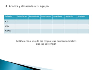 Trabajador Puntos fuertes Puntos débiles Conocimientos Capacidades Motivación Resultados
xx
xxx
xxxx
Justifica cada una de las respuestas buscando hechos
que las sostengan
 