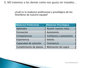 Fuente: Dimensionempresarial.com
Madurez Profesional Madurez Psicológica
Aptitudes Asumir nuevos retos
Formación Autonomía
Competencias Confianza y autoestima
Experiencia Interés
Capacidad de solución Constancia
Cumplimiento de plazos Motivación de Logro
¿Cuál es la madurez profesional y psicológica de los
miembros de nuestro equipo?
 