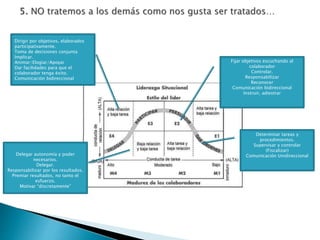 Determinar tareas y
procedimientos.
Supervisar y controlar
(Fiscalizar)
Comunicación Unidireccional
Fijar objetivos escuchando al
colaborador
Controlar.
Responsabilizar
Reconocer
Comunicación bidireccional
Instruir, adiestrar
Dirigir por objetivos, elaborados
participativamente.
Toma de decisiones conjunta
Implicar.
Animar/Elogiar/Apoyar
Dar facilidades para que el
colaborador tenga éxito.
Comunicación bidireccional
Delegar autonomía y poder
necesarios.
Delegar.
Responsabilizar por los resultados.
Premiar resultados, no tanto el
esfuerzo.
Motivar “discretamente”
 