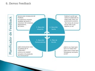 •¿Qué se va a hacer para
que no se repita más?
•¿Qué vamos a hacer para
recompensar una buena
acción?
•¿Qué consecuencias tiene
la conducta de mi
colaborador?
•¿Cómo se ha medido?
•¿Cuando se ha producido
esa consecuencia?
•Explicar la acción que
realiza el colaborador Ej
Llegar tarde, hacer una
presentación excelente…
• Nos hemos de cerciorar
de que todo lo que
digamos es real
•Servirá como introducción del
Feedback.
•Se explicará la situación
alrededor del hecho a
comunicar: De la empresa, del
departamento,
del cliente…
1. Describir
situación
2. Describir
hecho
4. Plan de
Acción
3. Describir
Consecuencias
Planificador
de
Feedback
 