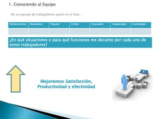 Perfeccionista Resolutivo Popular Crítico Innovador Colaborador Conciliador
De su equipo de trabajadores quien es el más…
¿En qué situaciones o para qué funciones me decanto por cada uno de
estos trabajadores?
 