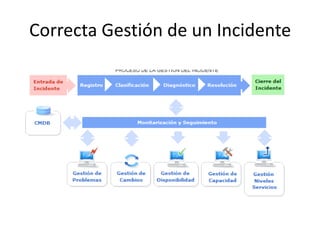 Correcta Gestión de un Incidente
 