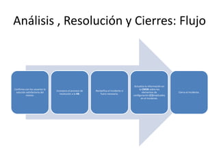 Análisis , Resolución y Cierres: Flujo



                                                                                        Actualiza la información en
Confirma con los usuarios la                                                                la CMDB sobre los
                               Incorpora el proceso de   Reclasifica el incidente si
 solución satisfactoria del                                                                    elementos de           Cierra el incidente.
                                  resolución a la KB.        fuera necesario.
          mismo.                                                                       configuración (CI)implicados
                                                                                              en el incidente.
 