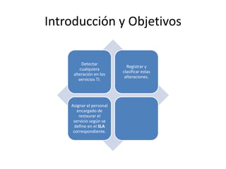 Introducción y Objetivos

          Detectar
                            Registrar y
         cualquiera
                          clasificar estas
     alteración en los
                           alteraciones.
        servicios TI.




    Asignar el personal
       encargado de
        restaurar el
     servicio según se
      define en el SLA
     correspondiente.
 