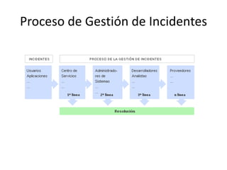 Proceso de Gestión de Incidentes
 