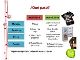 Masivo
Ciclo de vida
largo
Los fabricantes
proponen
Los compradores
proponen , más
informados
Ciclo de vida
corto
Cliente individual
potencial
Precio
Producto
Mercado
¿Qué pasó?
Mundo 80’s Mundo Actual
El poder ha pasado del fabricante al cliente
Gestión
Enfoque técnico
productivo
Enfoque integrado,
negocio sostenible
 