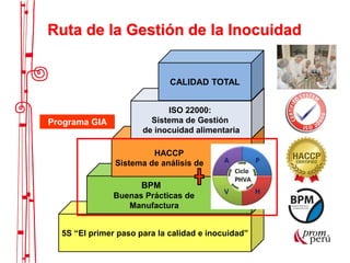 5S “El primer paso para la calidad e inocuidad”
BPM
Buenas Prácticas de
Manufactura
HACCP
Sistema de análisis de
ISO 22000:
Sistema de Gestión
de inocuidad alimentaria
CALIDAD TOTAL
Programa GIA
Ruta de la Gestión de la Inocuidad
 