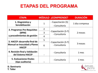 Las exportaciones peruanasETAPAS DEL PROGRAMA
ETAPA MÓDULO ¿COMPRENDE? DURACIÓN
1. Diagnóstico y
Sensibilización
1
- Capacitación (S)
1 día x empresa
- Consultoría
2. Programas Pre-Requisitos
(BPM)
y procedimientos de gestión
2
- Capacitación (S-T)
- Consultoría
2 meses3
4
3. HACCP: desarrollo final de
Manual se Inocuidad y Planes
HACCP
5
- Capacitación (S-T)
- Consultoría
3 meses
6
4. Revisión final y Validación
del Sistema HACCP -
- Consultoría 1 mes
5. Evaluaciones finales
(tipo auditoría) -
- Consultoría 1 mes
S: Seminario
T: Taller
 