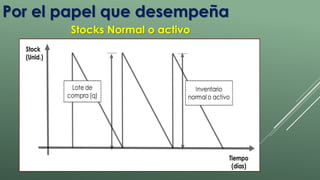 Por el papel que desempeña 
Stocks Normal o activo 
 