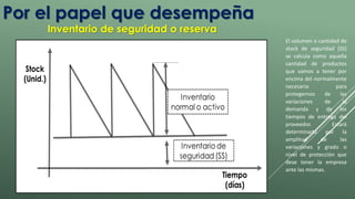 Por el papel que desempeña 
Inventario de seguridad o reserva 
El volumen o cantidad de 
stock de seguridad (SS) 
se calcula como aquella 
cantidad de productos 
que vamos a tener por 
encima del normalmente 
necesario para 
protegernos de las 
variaciones de la 
demanda y de los 
tiempos de entrega del 
proveedor. Estará 
determinado por la 
amplitud de las 
variaciones y grado o 
nivel de protección que 
dese tener la empresa 
ante las mismas. 
 