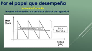 Por el papel que desempeña 
Inventario Promedio 
Inventario Promedio sin considerar el stock de seguridad 
 