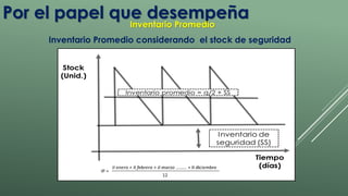 Por el papel que desempeña 
Inventario Promedio 
Inventario Promedio considerando el stock de seguridad 
 