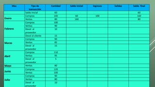 Mes Tipo de 
transacción 
Cantidad Saldo Inicial Ingresos Salidas Saldo final 
Saldo Inicial 60 60 
Enero 
Compras 100 60 100 160 
Ventas 80 160 80 
Febrero 
Compras 100 
Ventas 90 
Devol al 
10 
proveedor 
Devol al cliente 15 
Marzo 
Compras 90 
Ventas 85 
Devol al 
15 
proveedor 
Abril 
Compras 110 
Ventas 95 
Devol al 
5 
proveedor 
Mayo Ventas 80 
Junio 
Compras 120 
Ventas 100 
Julio 
Compras 90 
Ventas 80 
Devol al 
10 
proveedor 
 