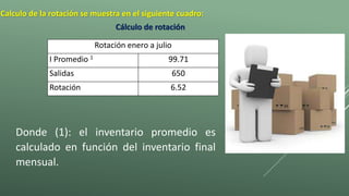 Calculo de la rotación se muestra en el siguiente cuadro: 
Cálculo de rotación 
Rotación enero a julio 
I Promedio 1 99.71 
Salidas 650 
Rotación 6.52 
Donde (1): el inventario promedio es 
calculado en función del inventario final 
mensual. 
 