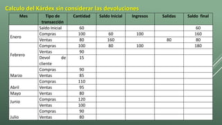 Calculo del Kárdex sin considerar las devoluciones 
Mes Tipo de 
transacción 
Cantidad Saldo Inicial Ingresos Salidas Saldo final 
Saldo Inicial 60 60 
Enero 
Compras 100 60 100 160 
Ventas 80 160 80 80 
Febrero 
Compras 100 80 100 180 
Ventas 90 180 90 90 
Devol de 
15 90 15 105 
cliente 
Marzo 
Compras 90 105 90 195 
Ventas 85 195 85 110 
Abril 
Compras 110 110 110 220 
Ventas 95 220 95 125 
Mayo Ventas 80 125 80 45 
Junio 
Compras 120 45 120 165 
Ventas 100 165 100 65 
Julio 
Compras 90 65 90 155 
Ventas 80 155 80 75 
 