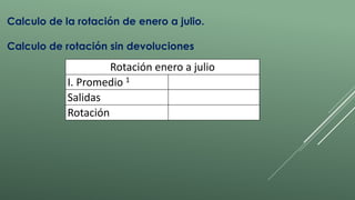 Calculo de la rotación de enero a julio. 
Calculo de rotación sin devoluciones 
Rotación enero a julio 
I. Promedio 1 122 
Salidas 610 
Rotación 5 
 