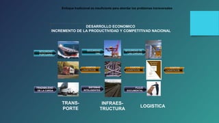 Enfoque tradicional es insuficiente para abordar los problemas transversales 
DESARROLLO ECONOMICO 
INCREMENTO DE LA PRODUCTIVIDAD Y COMPETITIVAD NACIONAL 
TRANS-PORTE 
INFRAES-TRUCTURA 
LOGISTICA 
COSTOS 
LOGISTICOS 
COSTOS 
LOGISTICOS 
COSTOS 
LOGISTICOS 
SEGURIDAD 
PORTUARIA 
SEGURIDAD 
VIAL 
SEGURIDAD DE 
LAS CARGAS 
TRAZABILIDAD 
DE LA CARGA 
SISTEMAS 
INTELIGENTES 
FLUJO 
DOCUMENTAL 
 