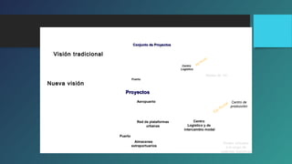 Eje fluvial 
Centro 
Logístico 
CCoonnjjuunnttoo ddee PPrrooyyeeccttooss 
Puerto 
Eje fluvial 
Centro 
Logístico y de 
intercambio modal 
PPrrooyyeeccttooss 
Red de plataformas 
urbanas 
Puerto 
Almacenes 
extraportuarios 
Redes de TIC 
Aeropuerto 
Centro de 
producción 
Redes virtuales 
a lo largo de 
cadenas logísticas 
VViissiióónn ttrraaddiicciioonnaall 
NNuueevvaa vviissiióónn 
 